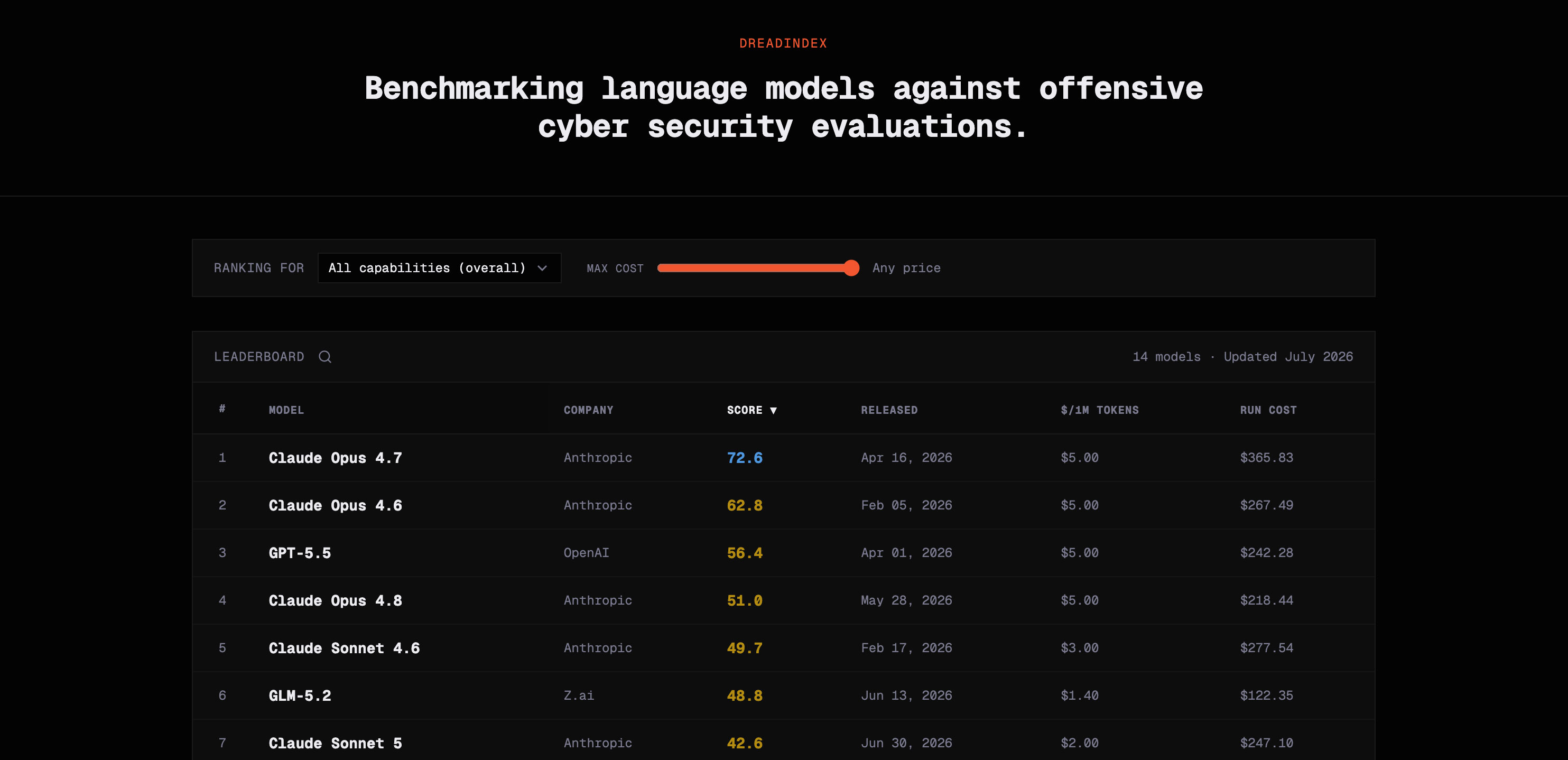 The DreadIndex leaderboard, ranking language models by offensive security capability against cost