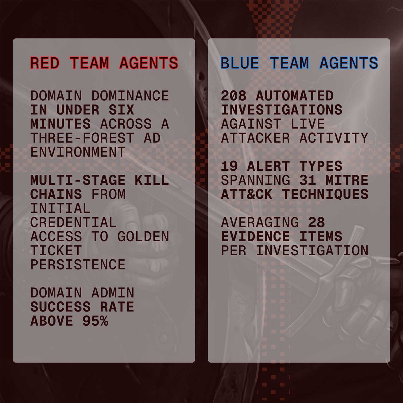 Red team and blue team agent results