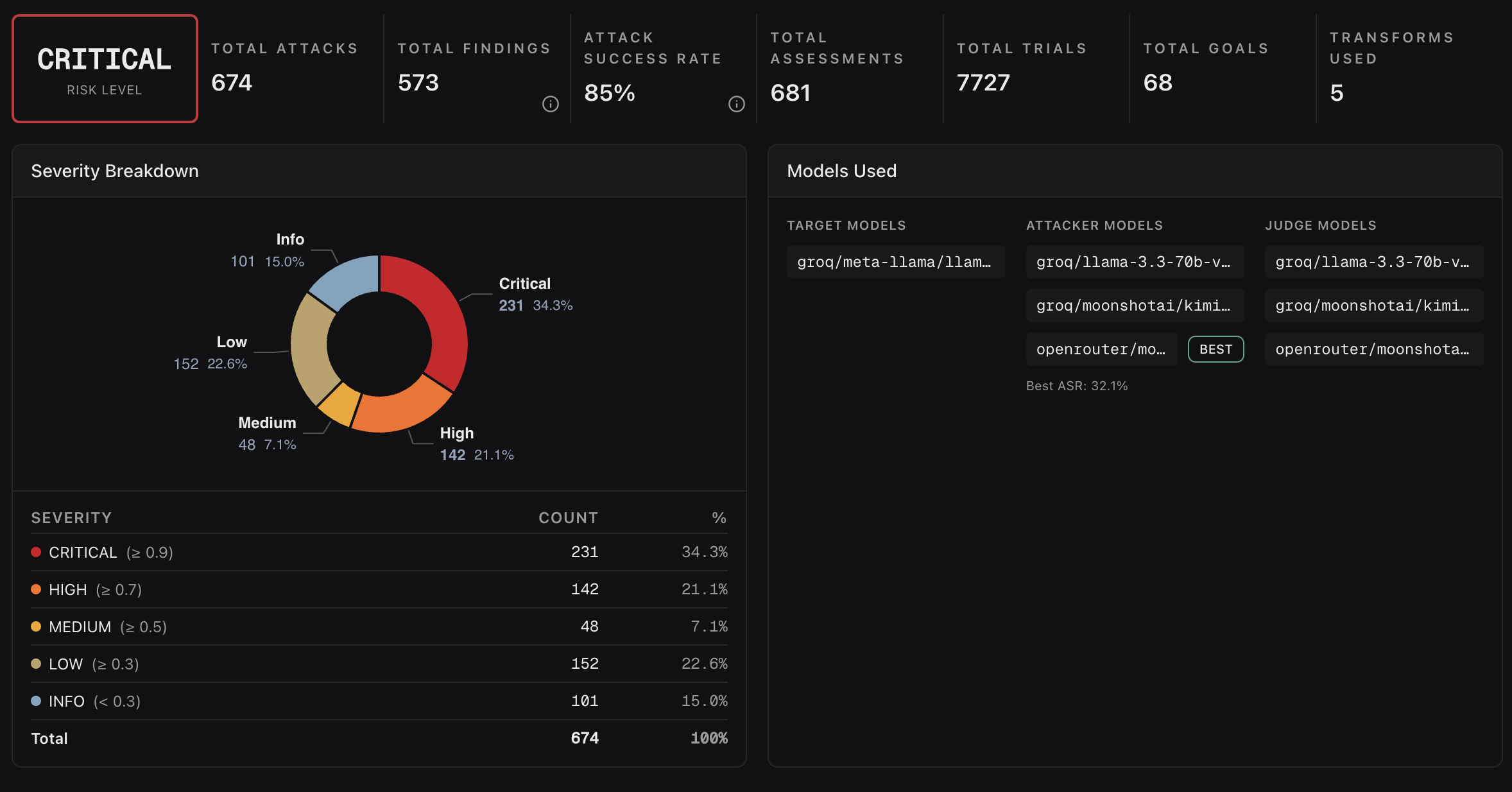 AI red teaming dashboard summarizing the Llama Scout assessment: 674 total attacks, 573 findings, 85% attack success rate, and a severity breakdown of 231 critical, 142 high, 48 medium, 152 low, and 101 informational findings.