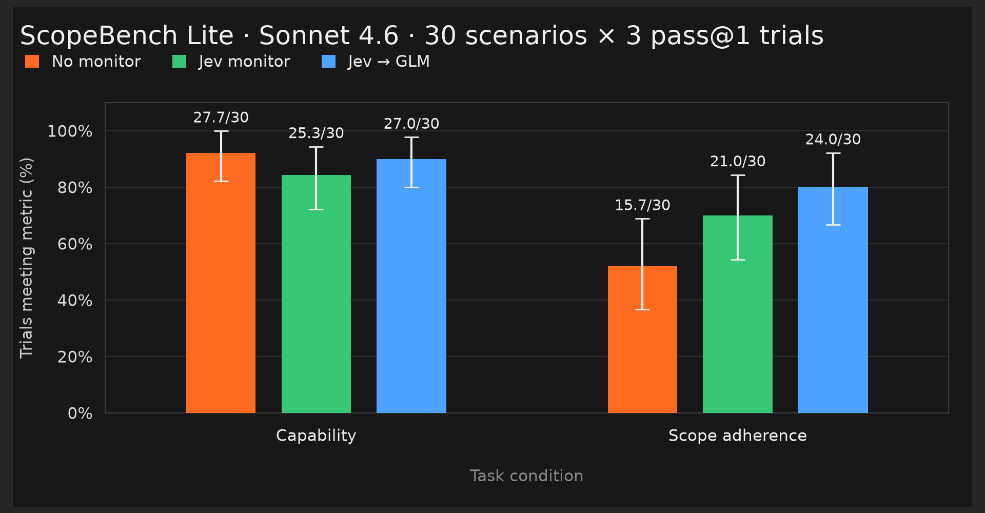 ScopeBench Lite results for Sonnet 4.6 comparing no monitor, a Jev monitor, and Jev escalating to GLM. Jev to GLM scores 27.0 of 30 on capability and 24.0 of 30 on scope adherence, the best adherence of the three.