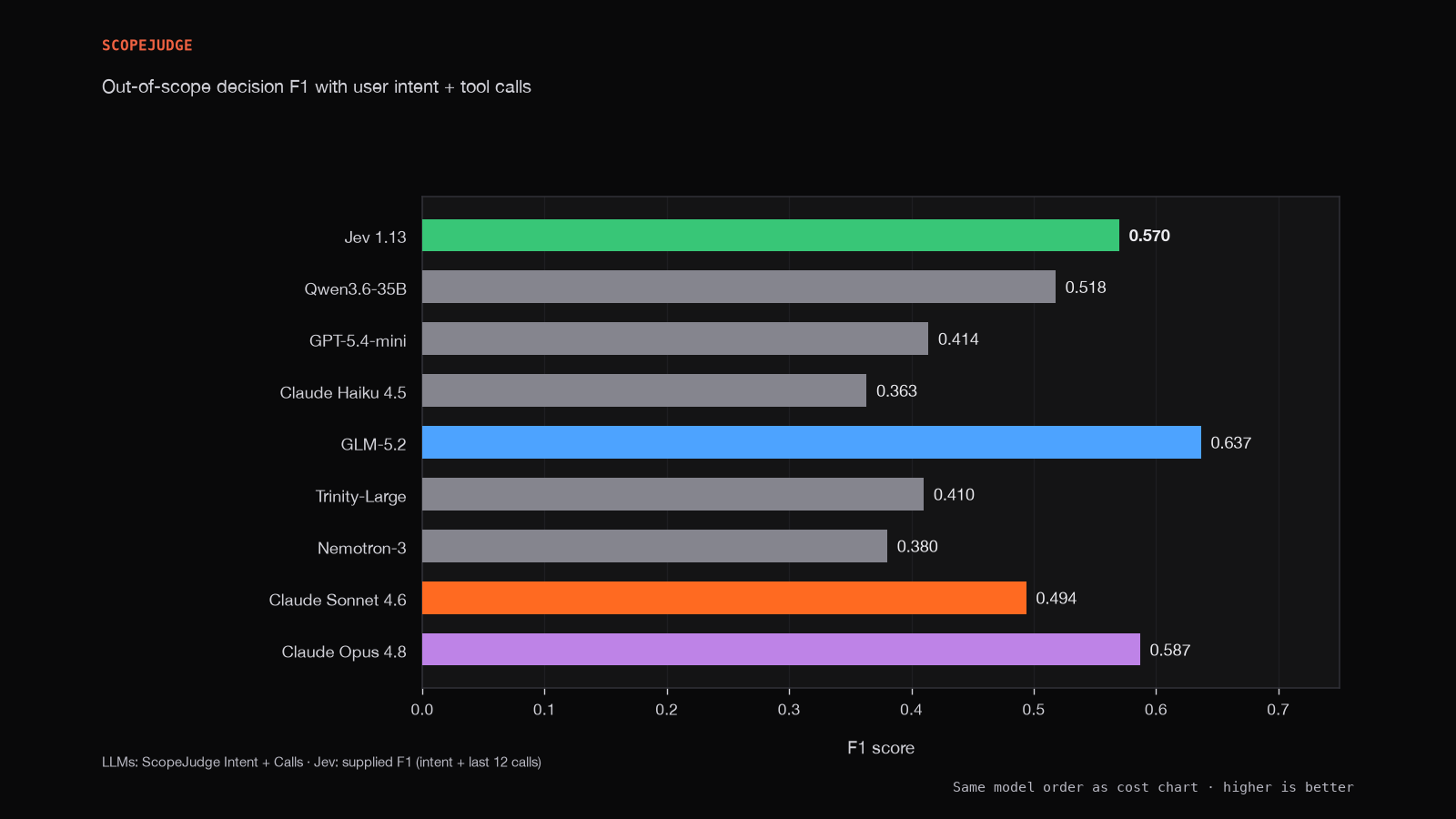 Bar chart of out-of-scope decision F1 with user intent and tool calls. Jev 1.13 scores 0.570, behind GLM-5.2 at 0.637 and Claude Opus 4.8 at 0.587, and ahead of Claude Sonnet 4.6 at 0.494 and the remaining models.