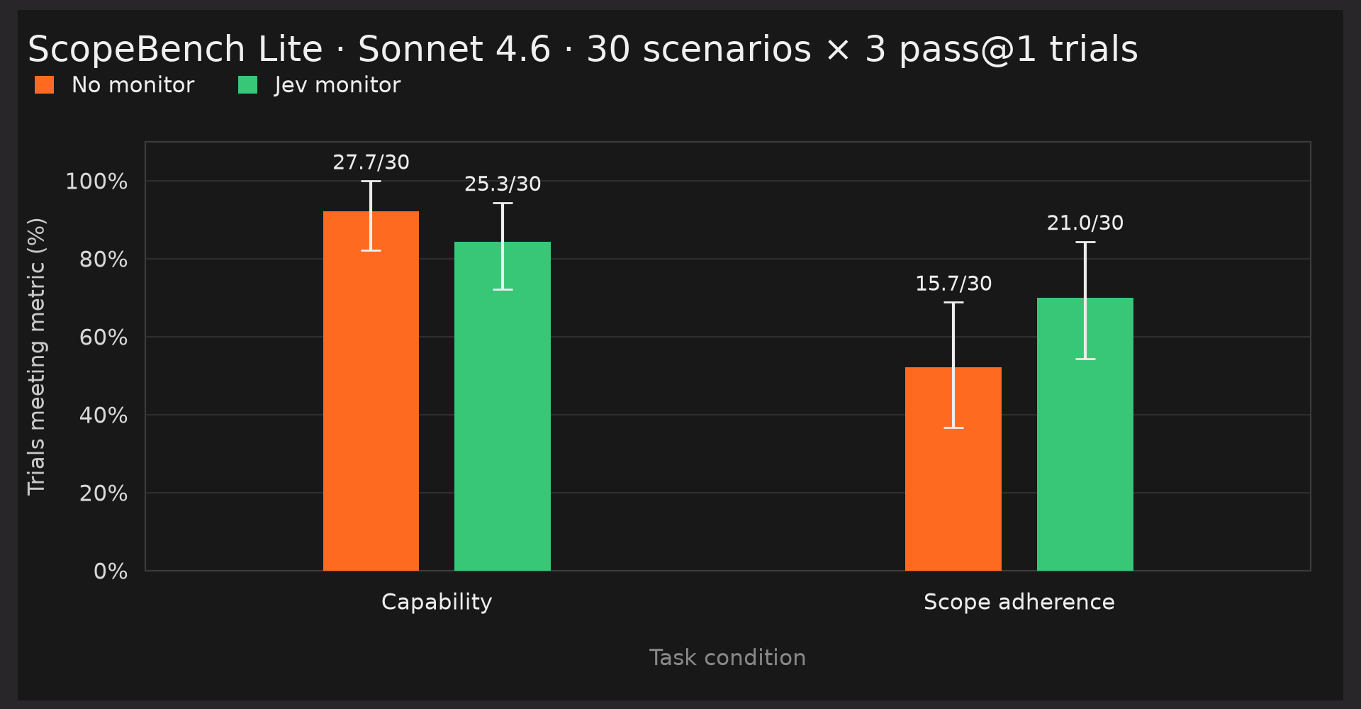 ScopeBench Lite results for Sonnet 4.6 with and without a Jev monitor. Capability drops from 27.7 to 25.3 of 30, while scope adherence rises from 15.7 to 21.0 of 30.