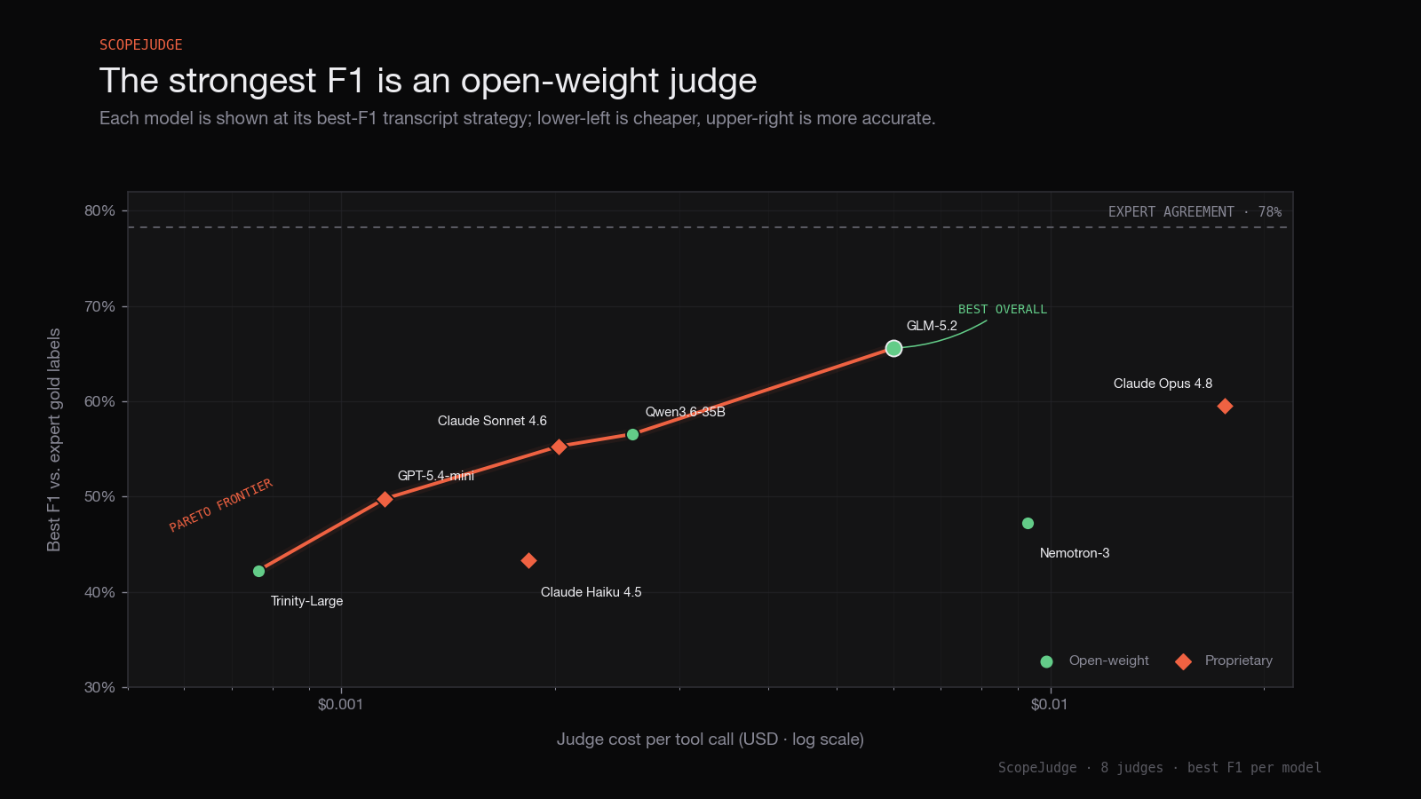 ScopeJudge chart of each judge model's best F1 against expert labels versus cost per tool call on a log scale. GLM-5.2 is best overall at about 66% F1, and a Pareto frontier runs from Trinity-Large through GPT-5.4-mini, Claude Sonnet 4.6 and Qwen3.6-35B to GLM-5.2. Expert agreement sits at 78%.