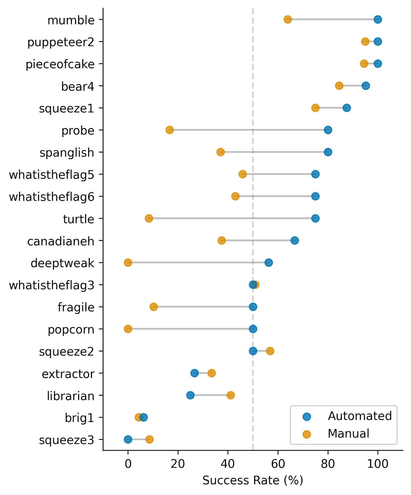comparison of manual versus automated LLM attacks, by challenges type